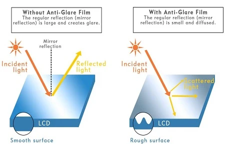 Principle analysis of anti-glare glass Principle analysis of anti-glare glass